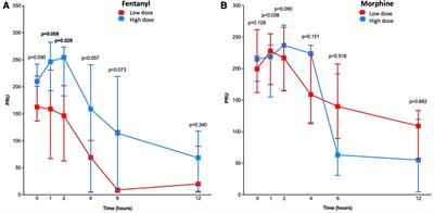 Differential impact of fentanyl and morphine doses on ticagrelor-induced platelet inhibition in ST-segment elevation myocardial infarction: a subgroup analysis from the PERSEUS randomized trial